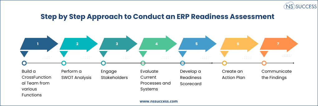 Step-by-Step Approach to Conduct an ERP Readiness Assessment  