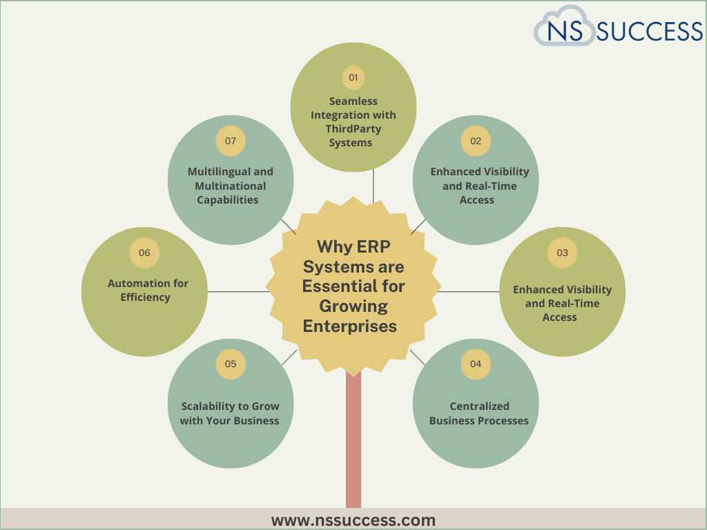 Why ERP Systems are Essential for Growing Enterprises  