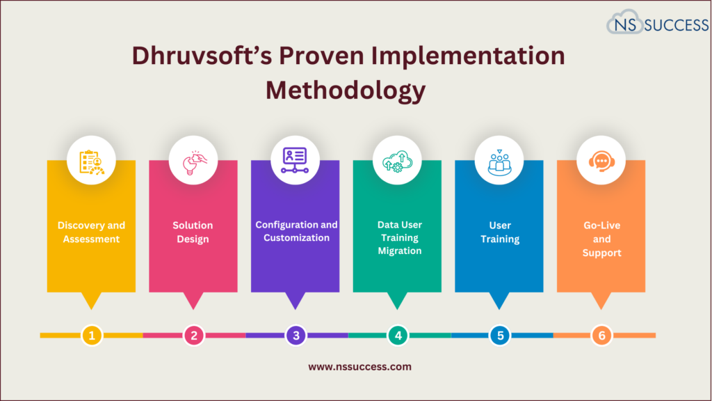 Dhruvsoft’s Proven Implementation Methodology